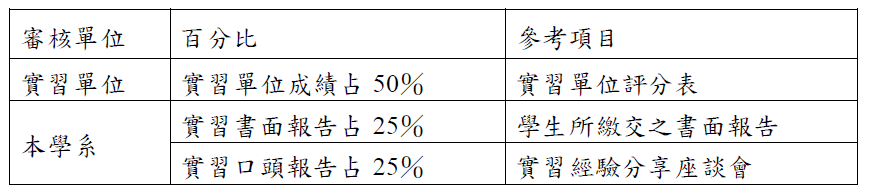 實習考核方式